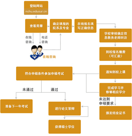 南昌航空大学在职研究生申硕流程